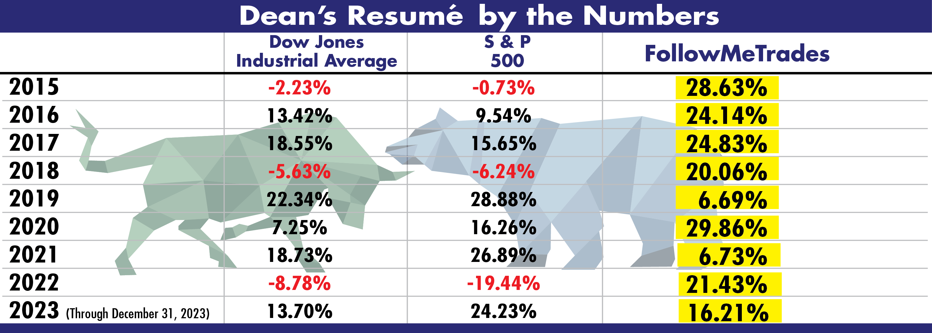 Deanresume Results by year chart